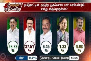 அதிமுகவா? திமுகவா? எந்த கட்சி வெற்றி வாய்ப்பு? வெளியான மெகா கருத்து கணிப்பு முடிவுகள்