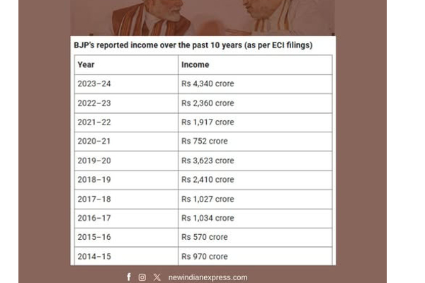 ஒரே ஆண்டில் ரூ.6088 கோடி: பாஜக-வின் வருமானம் என்ன தெரியுமா? | Bjp Revenue Increase