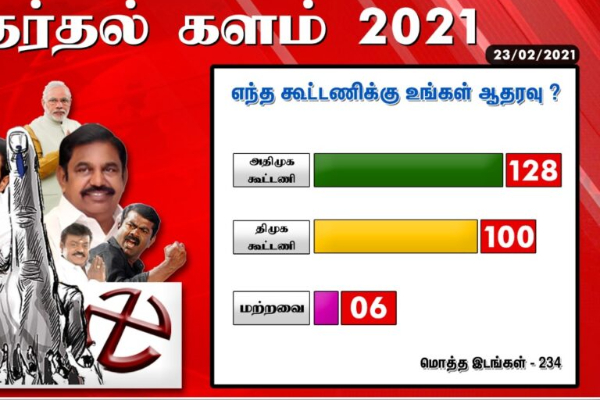 யார் முதல்வர்? எடப்பாடி, ஸ்டாலின் இடையே கடும் போட்டி.! முதல்கட்ட சர்வே முடிவுகள் | Who Chief Minister Tamilnadu Survey யார் முதல்வர்? எடப்பாடி, ஸ்டாலின் இடையே கடும் போட்டி.! முதல்கட்ட சர்வே முடிவுகள் | Who Chief Minister Tamilnadu Survey