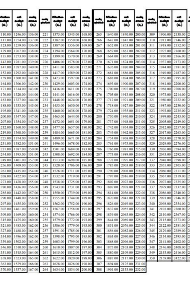 நள்ளிரவு முதல் பேருந்துக் கட்டணங்கள் அதிகரிக்கப்பட்டது ; குறைந்தபட்ச கட்டணம் முதல் மாற்றம் | Bus Fares Have Been Increased Sri Lanka நள்ளிரவு முதல் பேருந்துக் கட்டணங்கள் அதிகரிக்கப்பட்டது ; குறைந்தபட்ச கட்டணம் முதல் மாற்றம் | Bus Fares Have Been Increased Sri Lanka