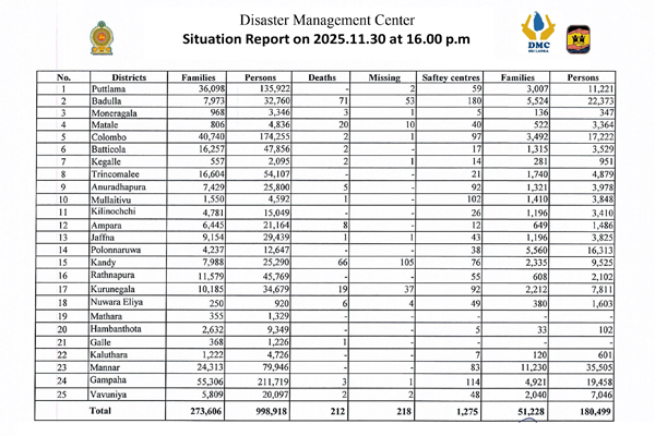 தொடரும் அனர்த்தங்கள்! 212 ஆக அதிகரித்த பலி எண்ணிக்கை.. | Extreme Weather Current Situation Report