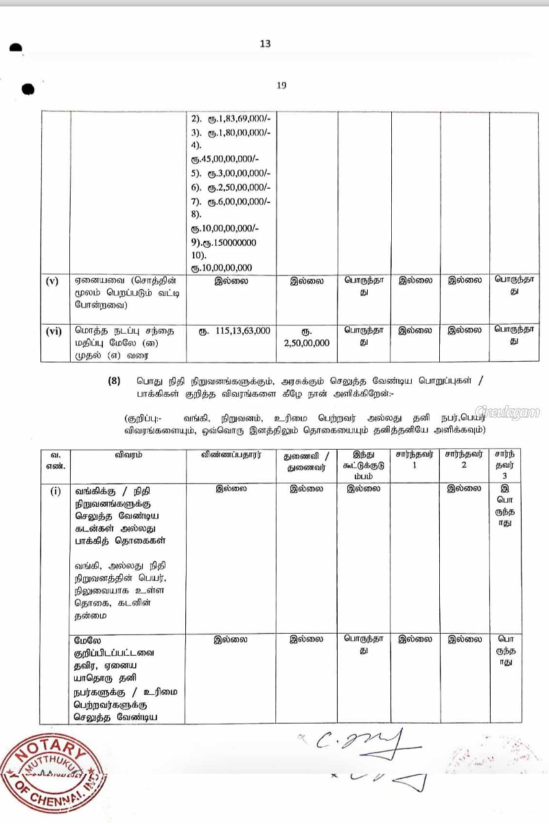தவெக தலைவர் விஜய்யின் சொத்து மதிப்பு | Vijay Has Movable Assets Worth தவெக தலைவர் விஜய்யின் சொத்து மதிப்பு | Vijay Has Movable Assets Worth