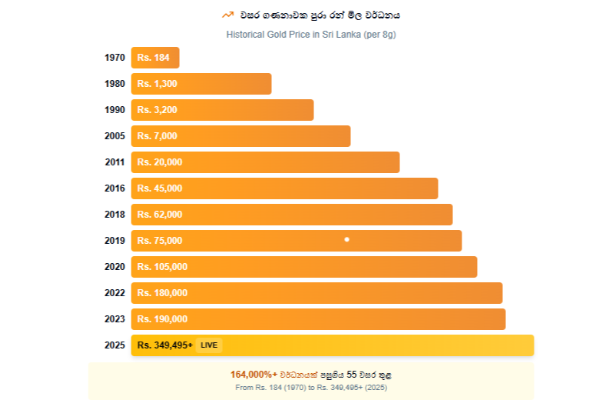 රන් වෙළඳපොල උණුසුම්.. රන් මිල තවදුරටත් ඉහළට | Gold Prices Today Signs The Dream May Collapse