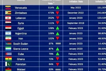 හැංකි ගේ දර්ශකයෙන් ශ්‍රී ලංකාව ඉවතට..'