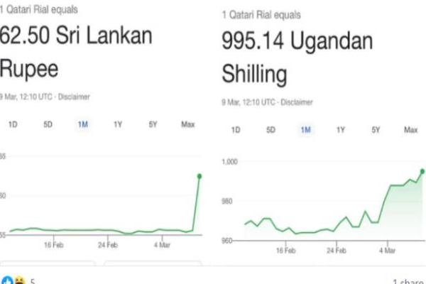 சரிவின் உச்சிக்கு செல்லும் இலங்கையின் பணம்! | Sri Lankan Ruppes Qatari Riyal Gotabaya Govt சரிவின் உச்சிக்கு செல்லும் இலங்கையின் பணம்! | Sri Lankan Ruppes Qatari Riyal Gotabaya Govt