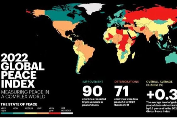 உலகில் அமைதியான நாடுகள் பட்டியலில் இலங்கைக்கு கிடைத்துள்ள இடம்! - ஐபிசி தமிழ்