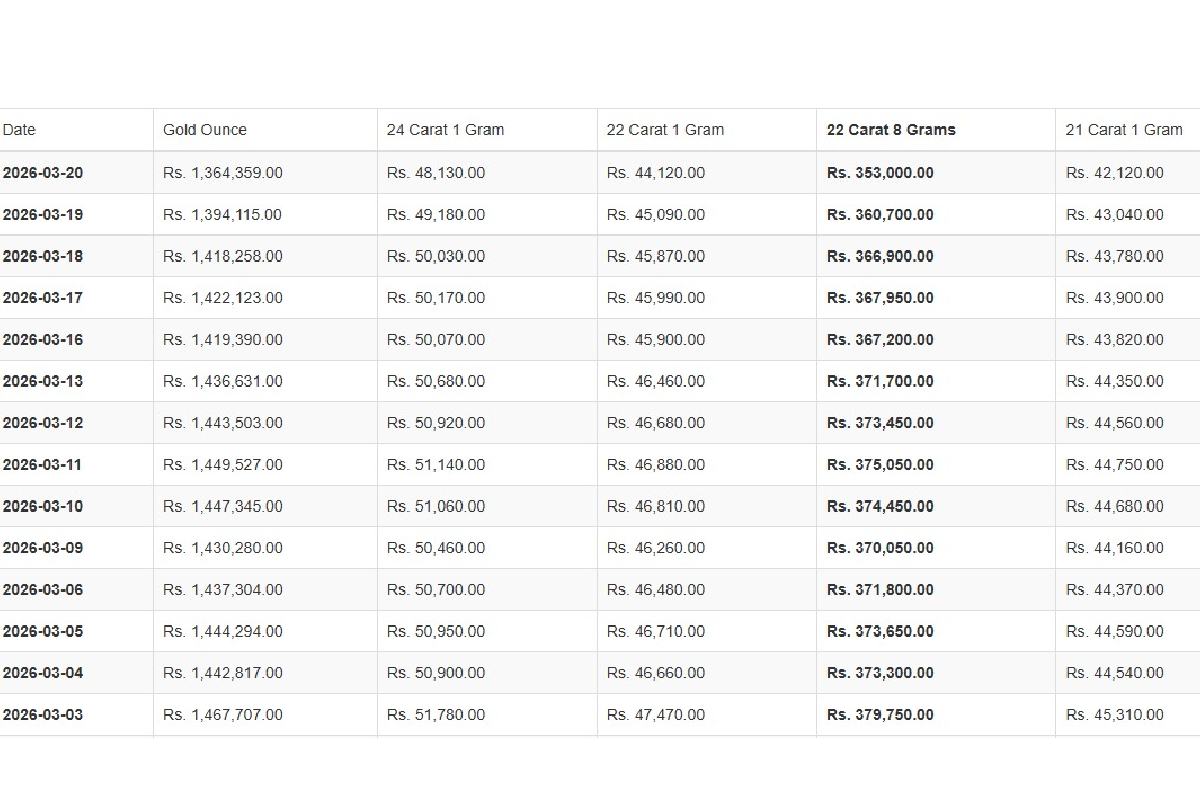 රත්තරන් ගන්නම බලන් හිටපු අයට පිස්සු හැදෙන ආරංචියක් - රත්තරන් හොඳටම බැහැලා - අලුත්ම මිල ගණන් මෙන්න | Sri Lanka Gold Prices Drop Further