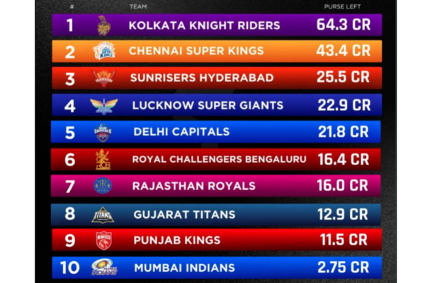 யாரும் பேசாத இரண்டு ஐ.பி.எல் விதிகள்! எதிர்பார்ப்புகளை அதிகரித்துள்ள 2026 மினி ஏலம் | Highest Paid Player In 2026 Ipl Mini Auction யாரும் பேசாத இரண்டு ஐ.பி.எல் விதிகள்! எதிர்பார்ப்புகளை அதிகரித்துள்ள 2026 மினி ஏலம் | Highest Paid Player In 2026 Ipl Mini Auction