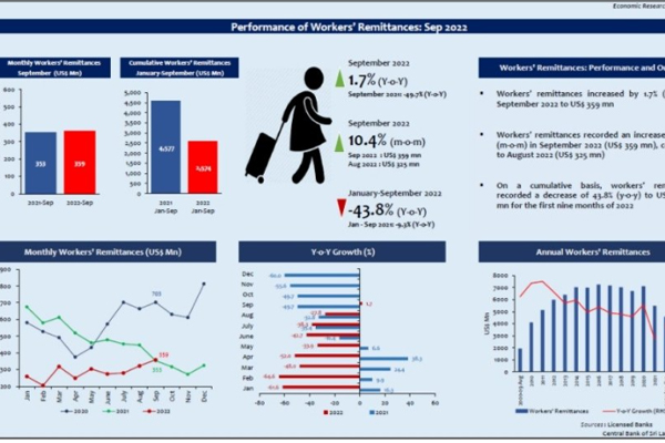 இலங்கை தொழிலாளர்களின் பணம் அதிகரிப்பு | Increase In Money Of Sri Lankan Workers