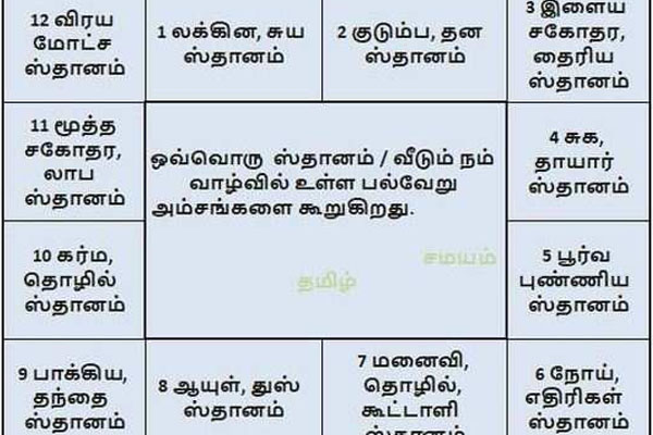 எப்படிப்பட்ட ஜாதக அமைப்பு இருந்தால் திருமணம் செய்யக்கூடாது | Horoscope System Then You Should Not Get Married