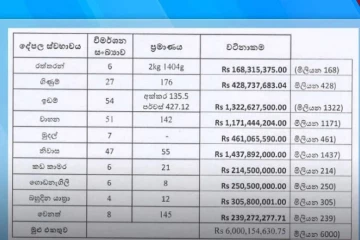 රත්‍රං, ඉඩම්, නිවාස සහ වාහන 142ක් ඇතුළු රුපියල් මිලියන 6,000ක වත්කම් තහනමට- නීතිවිරෝධී වත්කම් විමර්ශන කොට්ඨාසයෙන් විශේෂ මෙහෙයුමක්