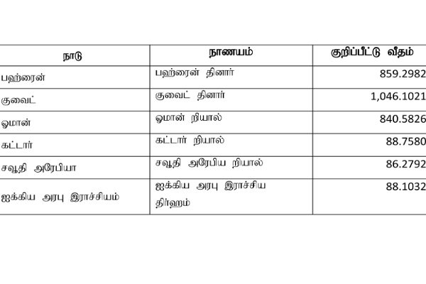 மத்திய வங்கி வெளியிட்டுள்ள நாணயமாற்று விகிதம் | Exchange Rate Published By Central Bank