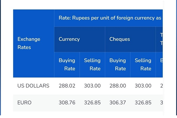டொலருக்கு நிகரான ரூபாவின் பெறுமதி மேலும் வீழ்ச்சி | Todays Cbsl Official Exchange Rates Dollar Rs