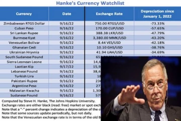 உலக நாணயங்களில் இலங்கை ரூபாவுக்கு  கிடைத்துள்ள இடம்