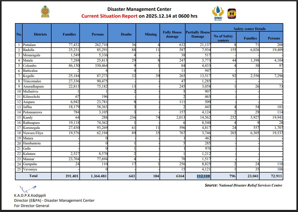 டித்வா புயலால் உயிரிழந்தவர்களின் எண்ணிக்கை அதிகரிப்பு 1 Gallery